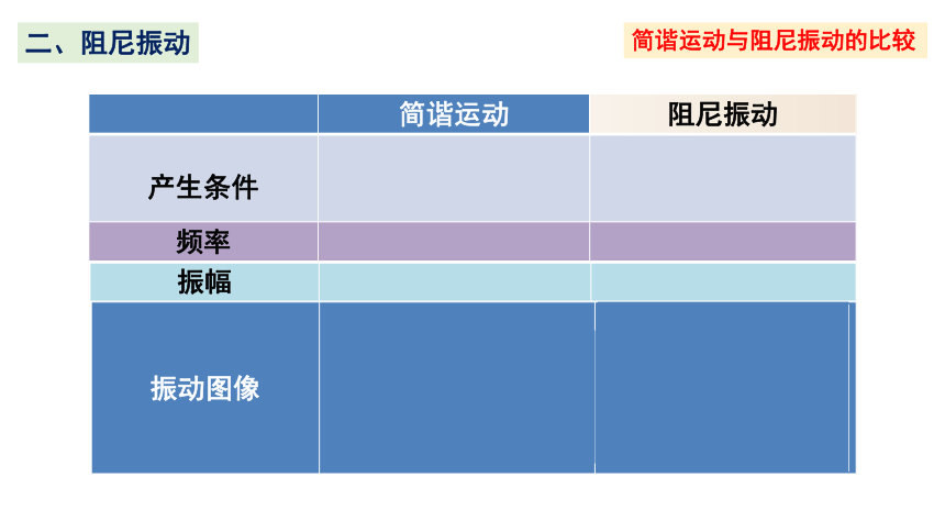 人教版（2019）选择性必修一 2.6受迫振动 共振 课件(共25张PPT)