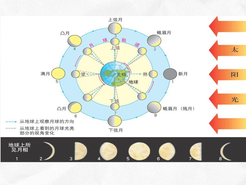 中图版（上海用）：专题2 地球的伙伴——月球 课件（42张PPT）