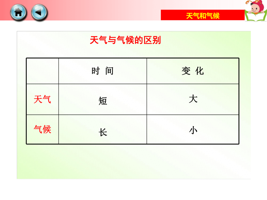 粤教版地理七年级上册 第四章 第一节 天气和天气预报 课件（共26张PPT）