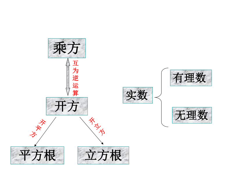 新人教版数学七年级下第六章《实数》复习课件（15张）