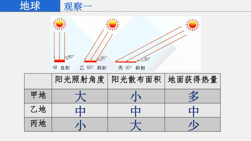 【推荐】1.5 活动课 太阳光直射、斜射对地面获得热量的影响 课件(共20张PPT内嵌视频)2022-2023学年七年级地理上学期商务星球版