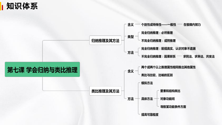 第二单元：遵循逻辑思维规则 期末复习课件(47张PPT)