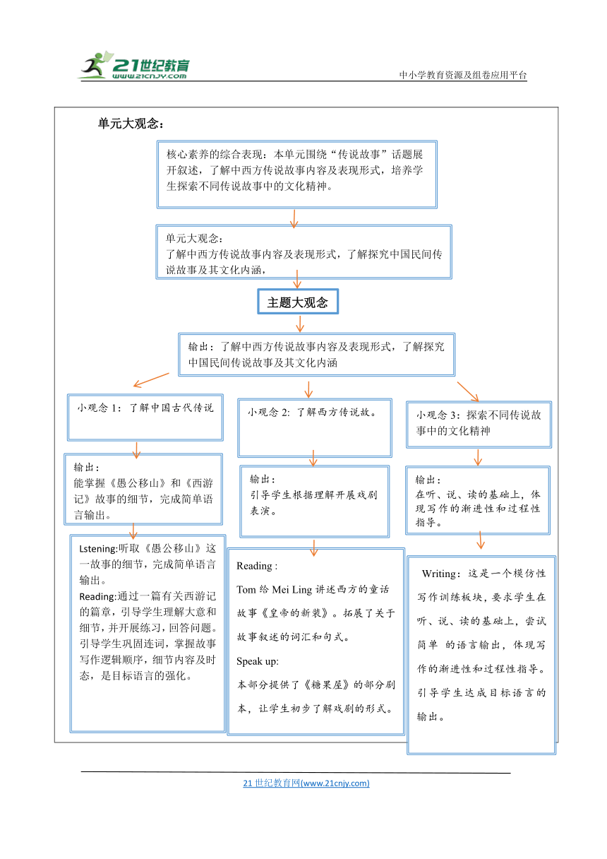 Unit 6 An old man tried to move the mountains大单元整体教学设计（人教版版八年级下）