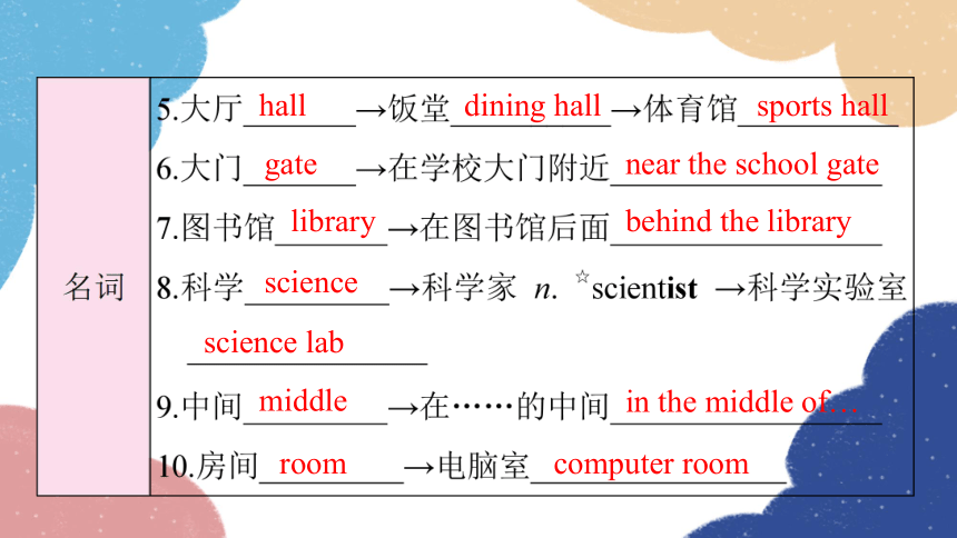 外研版七年级上册 Module 3 Unit 2 The library is on the left of the playground. 课件 (共33张PPT)