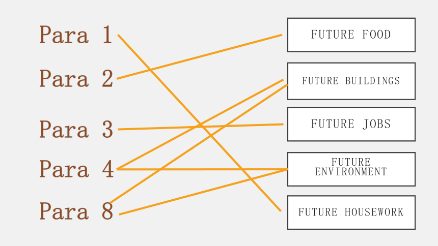 上外版（2020）选择性必修第一册Unit4 Future Living Reading B 2050（reading and vocabulary)-课件(25张ppt)