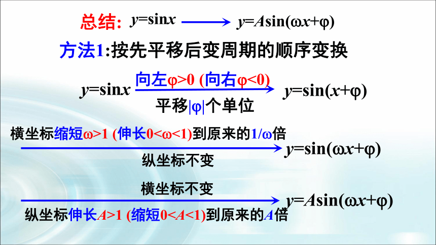 高中数学人教A版必修4第一章1.5《函数y=Asin(wx+φ)的图象》（第1课时）课件（20张PPT）