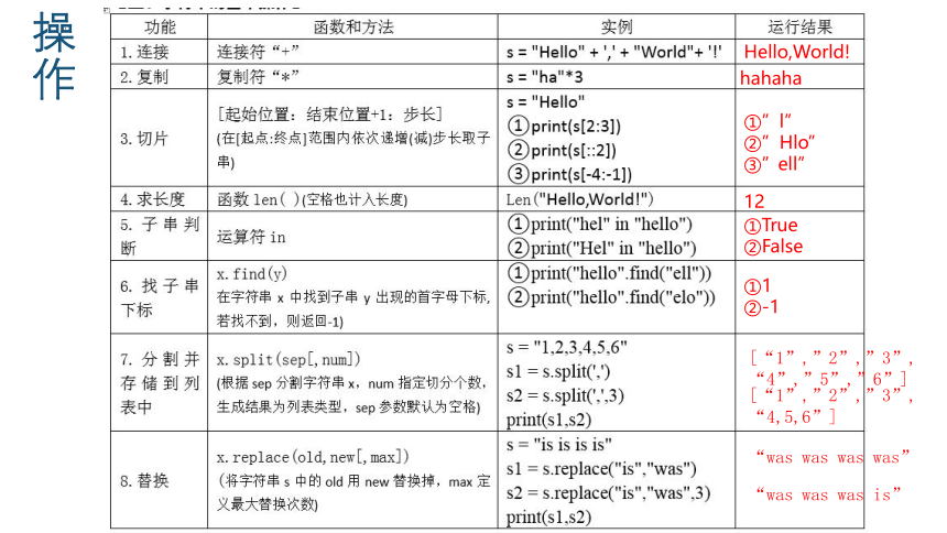 3.1字符串 课件（20PPT） 2021-2022学年高中信息技术浙教版（2019）选修1