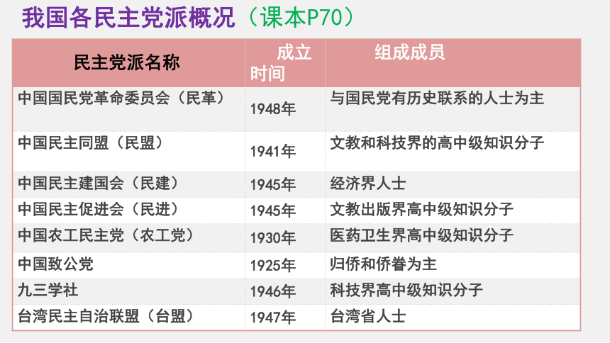 7.1 中国特色社会主义政党制度 课件-2020-2021学年高中政治人教版必修二（共28张PPT）