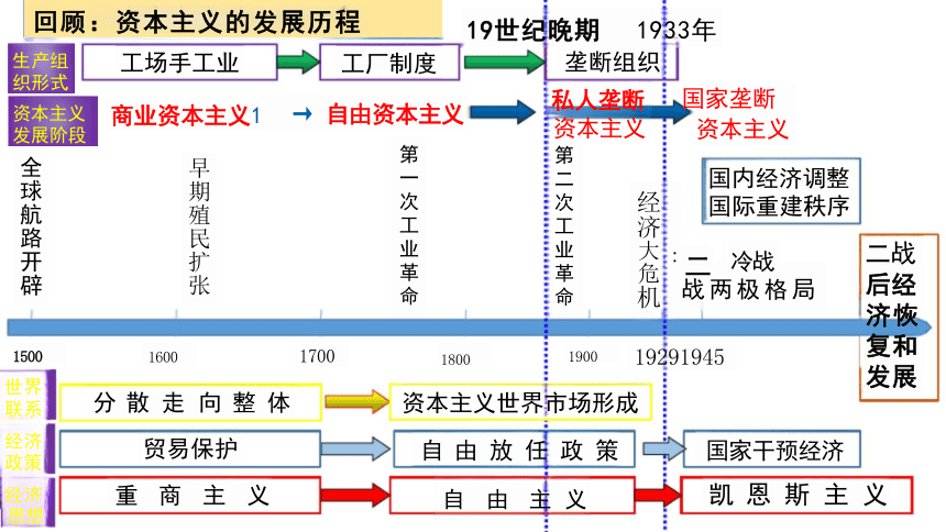 历史统编版（2019）必修中外历史纲要下第19课资本主义国家的新变化 课件（共28张ppt）