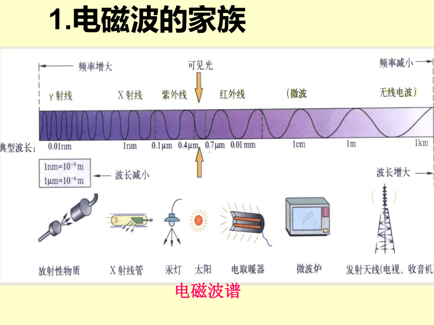 19.2让信息“飞”起来 （课件） 2022-2023学年沪科版九年级物理全一册(共21张PPT)