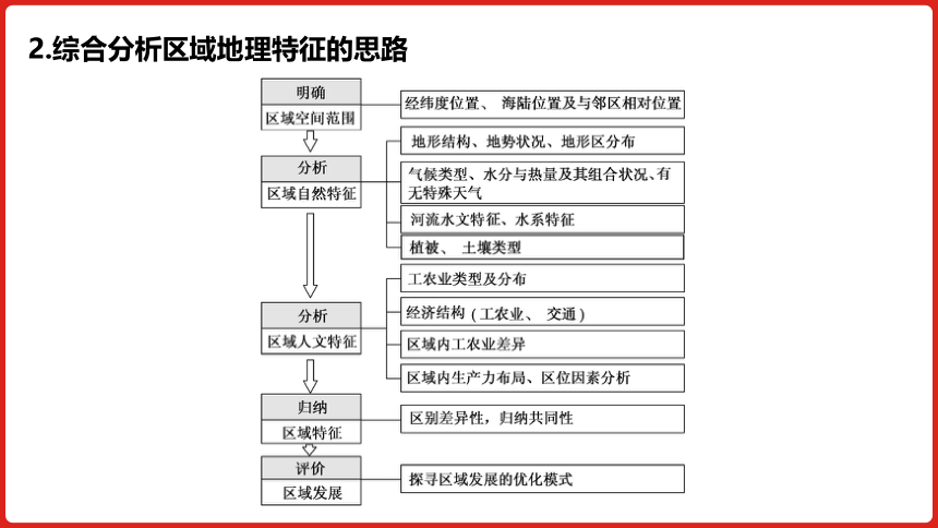 全国通用高中地理一轮复习  第十四单元 地理环境与区域发展  课件