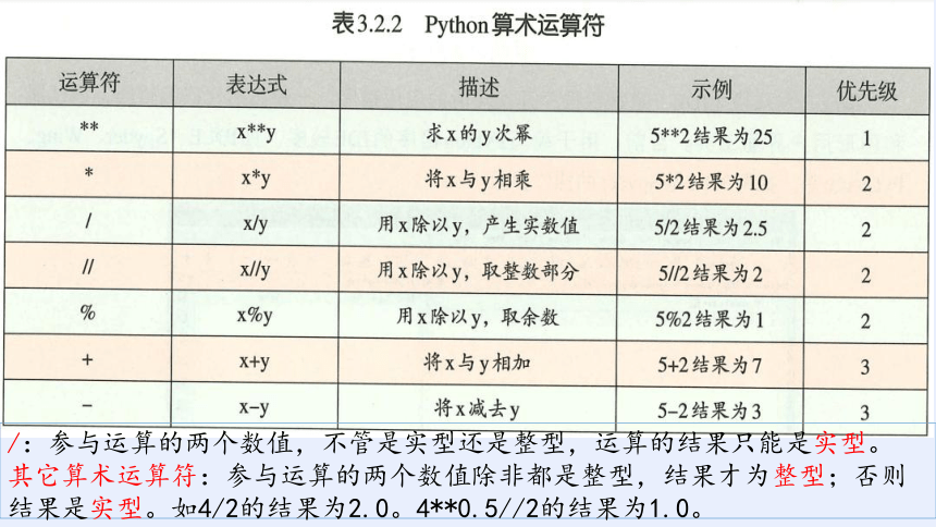浙教版必修一3.2.1.1Python语言程序设计——数据类型和表达式、变量和赋值语句 课件