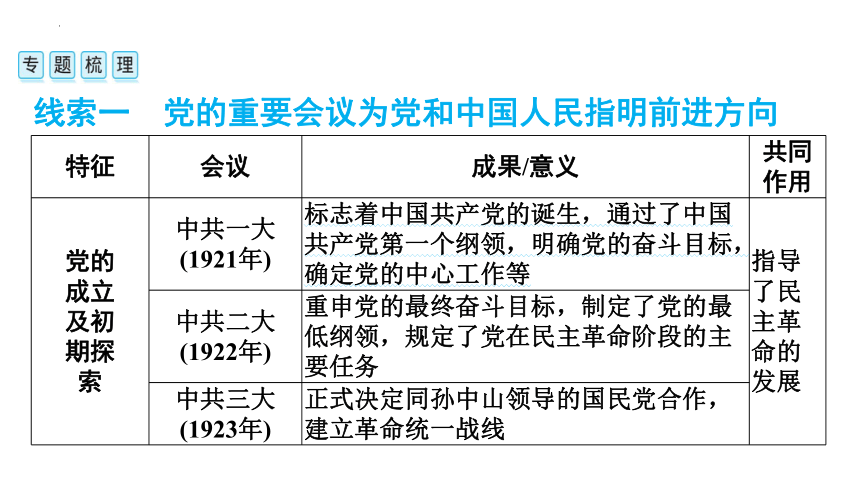 热点一　古田会议召开95周年、中华人民共和国成立75周年 课件(共41张PPT) 广东省2024年中考历史三轮总复习