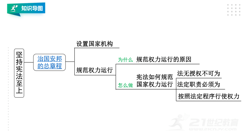 八下道法第一单元坚持宪法至上期末复习课件(共81张PPT)