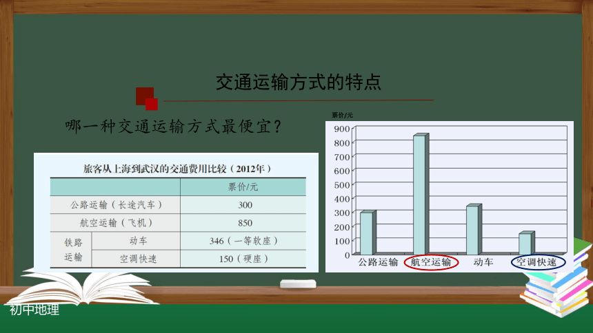 人教版八年级地理上册第四章 第一节交通运输(第一课时)课件(共21张PPT)