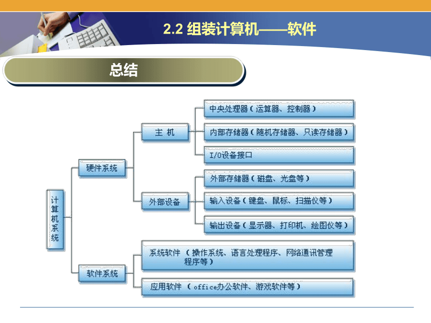 闽教版（2020）信息技术七上 第2课 计算机的组装 主题二 组装计算机——软件 课件（37张ppt）