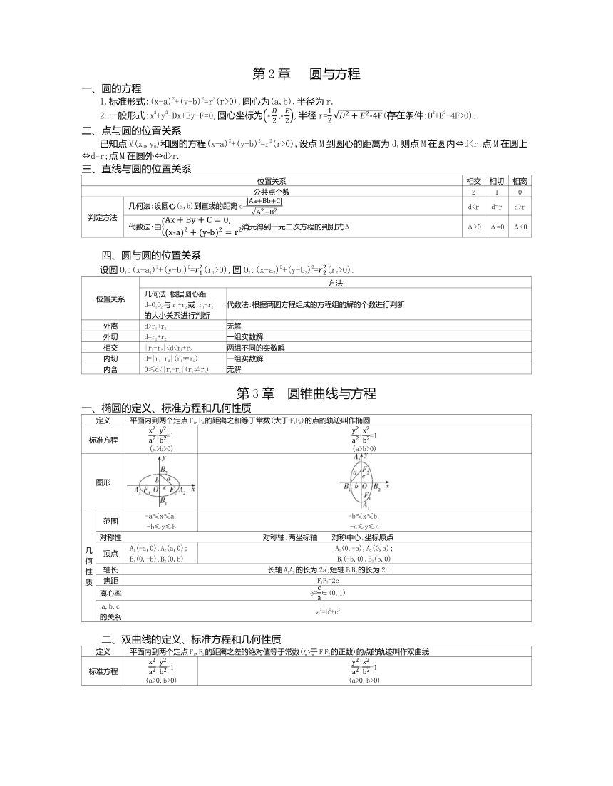 高中数学苏教版（2019）选择性必修第一册考前必背知识点 素材