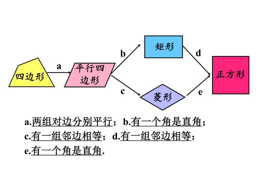 华东师大版数学八年级下册第19章 矩形、菱形与正方形 单元复习课件(共25张PPT)