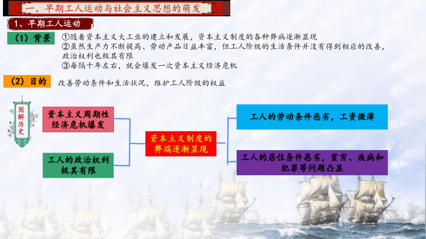 第11课　马克思主义的诞生与传播 -【历史交互式课堂】2022-2023学年高一历史同步务实创新课件（中外历史纲要下）(共30张PPT)