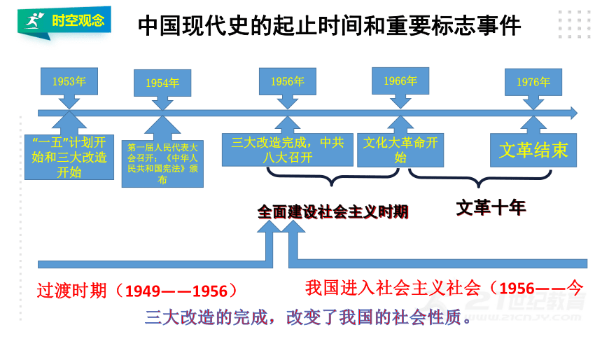 第二单元 社会主义制度的建立与社会主义建设的探索  单元复习课件