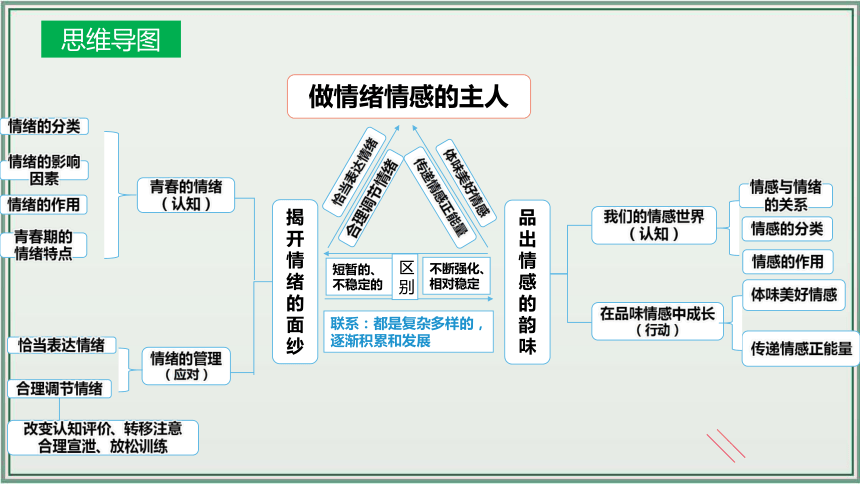 《讲·记·练高效复习》 第二单元 做情绪情感的主人 课件(共28张PPT)七年级道德与法治下册