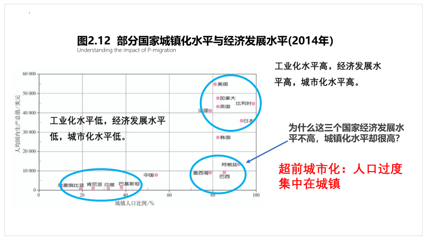 2.2城镇化课件（共32张ppt）