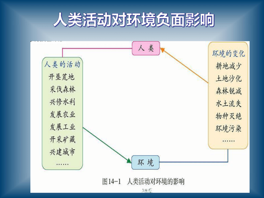 2020-2021学年北师大版七年级生物下册  第四单元第14章第1节  人类活动对生物圈的影响  课件（26张PPT）