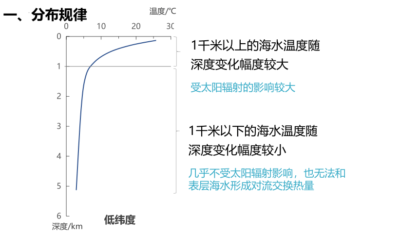 3.2海水的性质课件（45张）