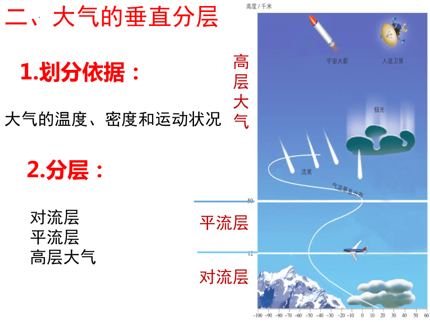 2.1 大气的组成和垂直分层课件（25张）