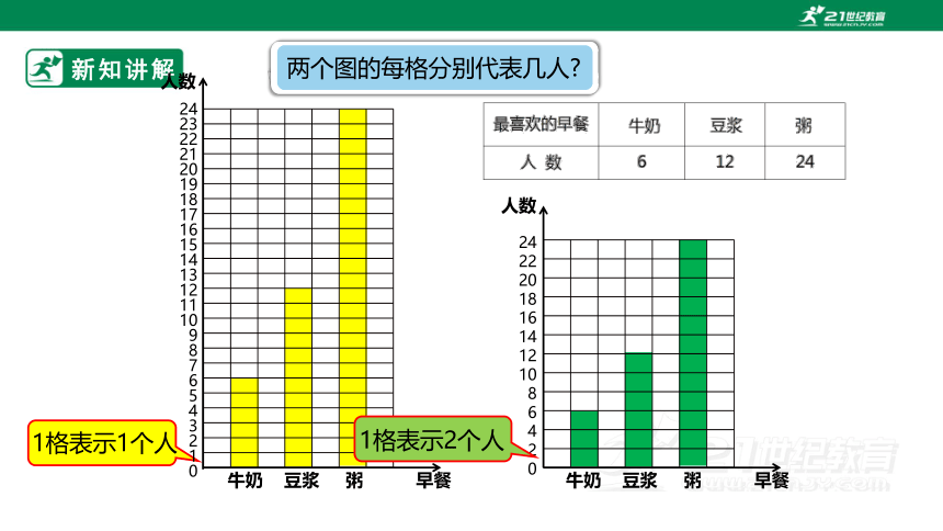 （2022秋季新教材）人教版小学数学四年级上册7.2《条形统计图（2）》课件（共26张PPT）