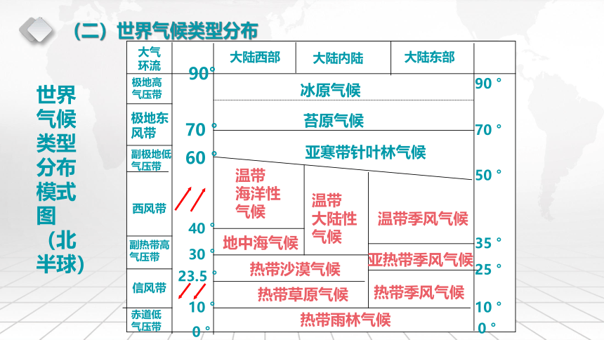 高中地理湘教版（2019）选择性必修1 3.2 气压带、风带与气候（共96张ppt）