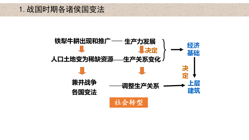 第4课 中国历代变法和改革 课件