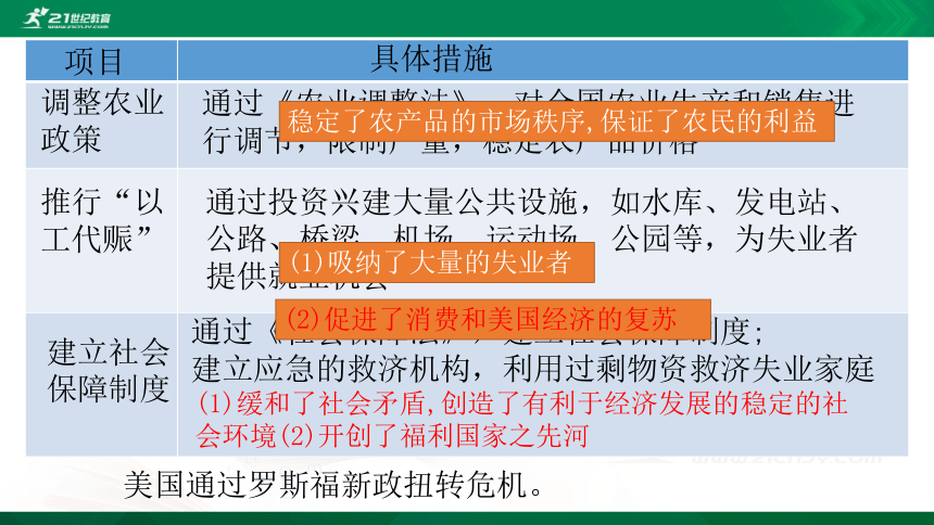 第9课 20世纪以来人类的经济与生活 课件