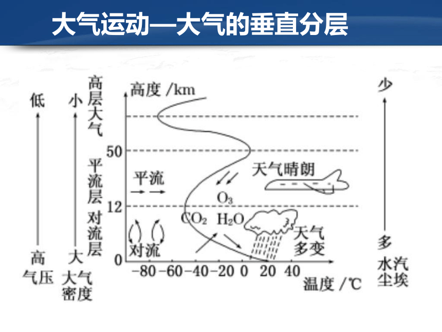 2.1冷热不均引起大气运动（共32张PPT）
