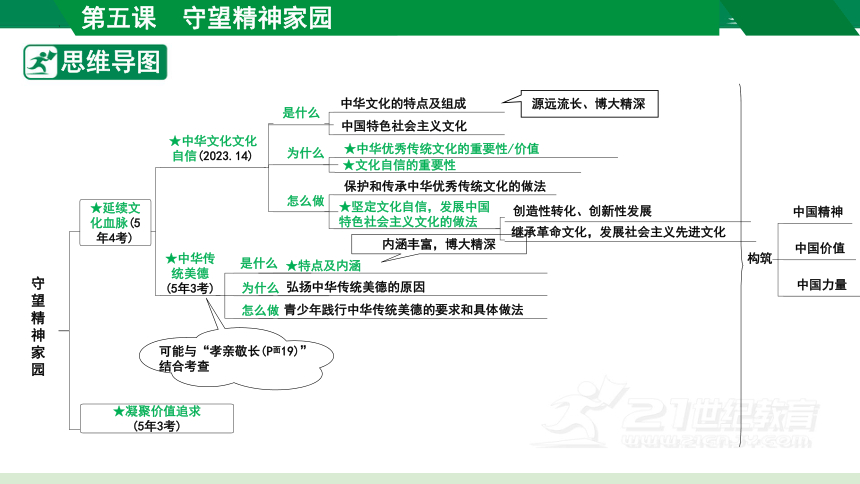 2024年中考道德与法治一轮复习    专题03 文明与家园（核心知识精讲课件）(共78张PPT)