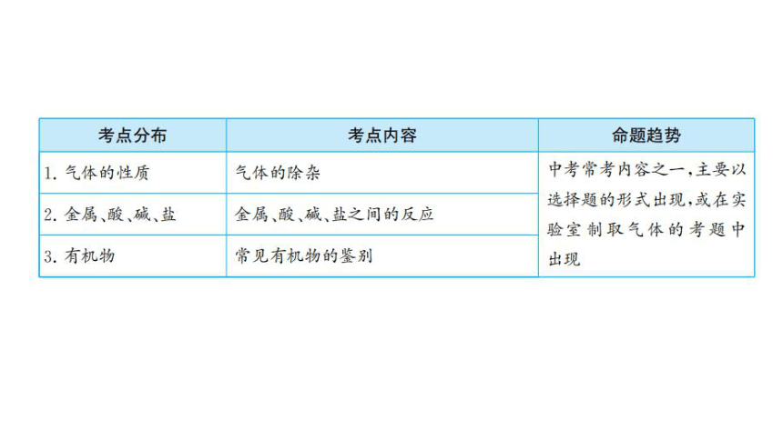 2022年中考化学考点专项突破课件：第14讲  物质的共存、检验、鉴别与提纯