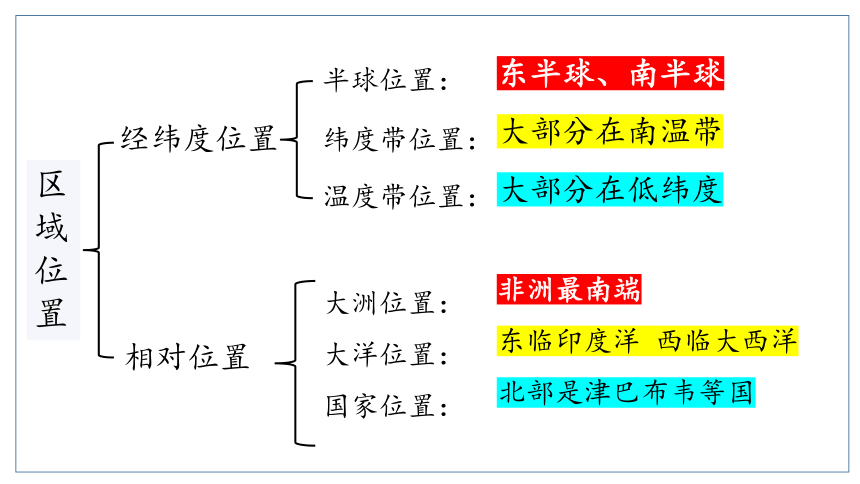 人文地理（人教版）七年级上册 不同区域人们的生产生活课件