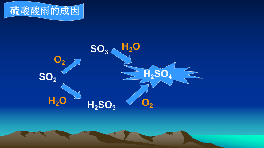 2021-2022学年高一上学期化学鲁科版（2019）必修第一册3.2.4基于二氧化硫和硫酸的性质设计酸雨治理方案课件（18张ppt））