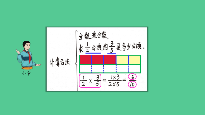 （2023秋新插图）人教版六年级数学上册 1 分数乘法的整理和复习（课件）(共33张PPT)