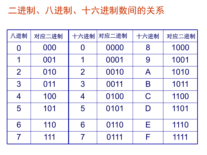 第3章 数据在计算机中的存放 课件(共22张PPT)- 《多媒体技术应用》同步教学（高教版）