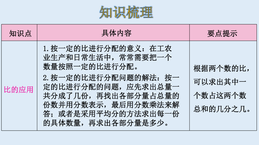 北师大版数学六年级上册六比的认识 整理和复习 课件（18张ppt）