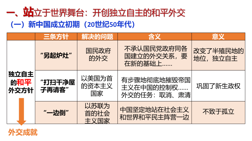 选择性必修1第14课 当代中国的外交 课件（29张PPT）