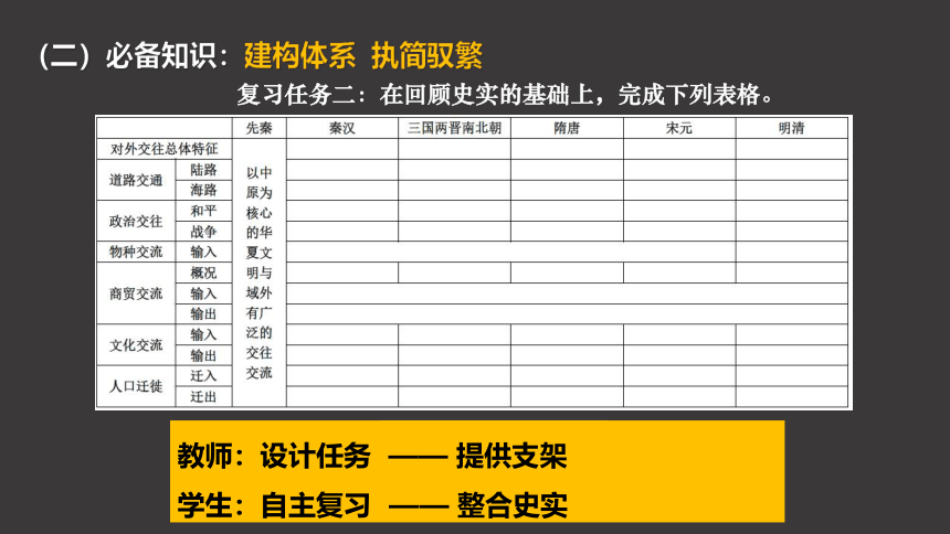 2023届高考一轮复习：基于高考评价体系的高三历史复习改进策略课件（18张PPT）