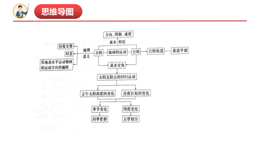 【地理核心素养】第一章地球的运动-高二地理期中期末知识点复习串讲课件（人教版2019选择性必修1）(共48张PPT)