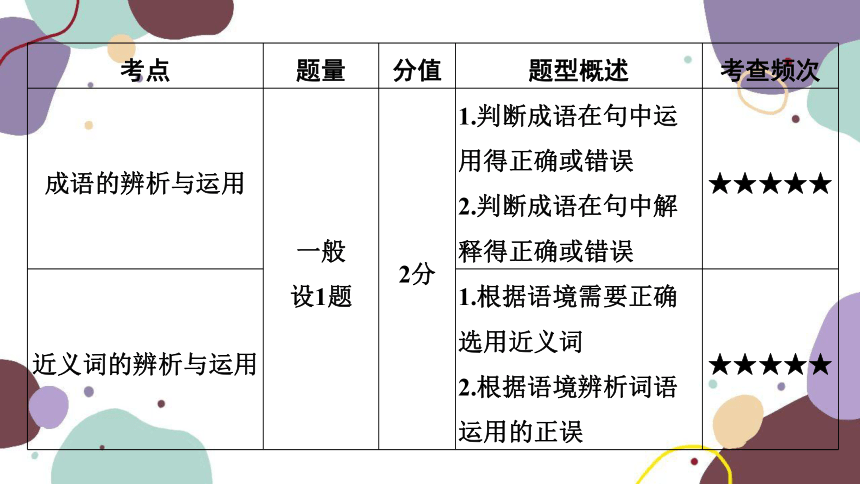 2023年江西中考语文复习 专题二　词语(成语)运用 课件
