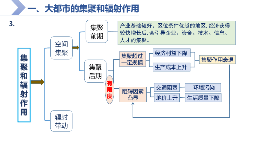 2.1大都市的辐射功能——以我国上海为例课件（22张）