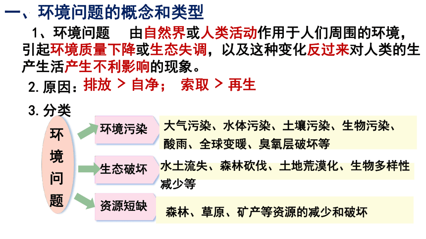 5.1人类面临的主要环境问题（共25张ppt）