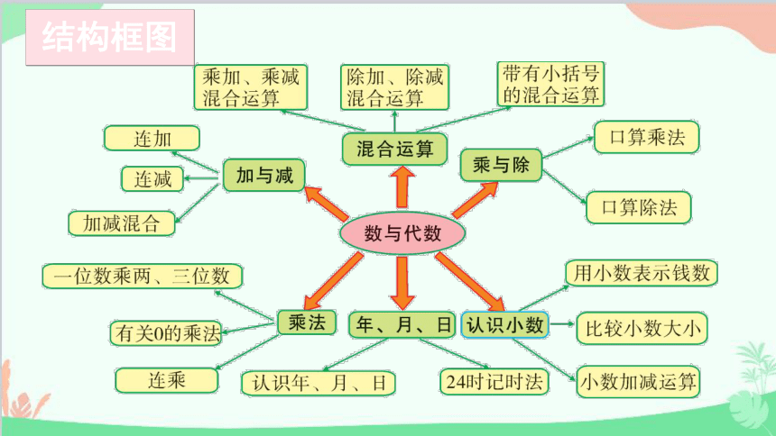 北师大版数学三年级上册 总复习-第1课时 数与代数（1）课件(共16张PPT)