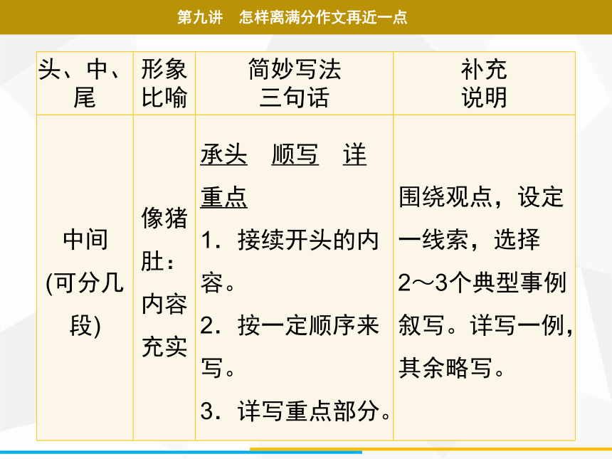 2021年广东中考二轮复习 语文作文 第九讲　怎样离满分作文再近一点  课件（68张ppt）