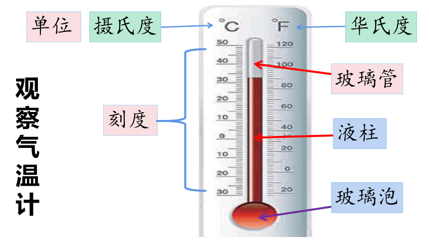 冀人版（2017秋）三年级下册 4.15气温的变化（课件21张PPT)